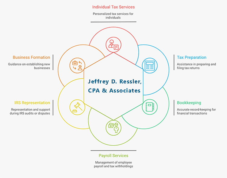 Accounting services provided by Jeffrey D. Ressler, CPA & Associates