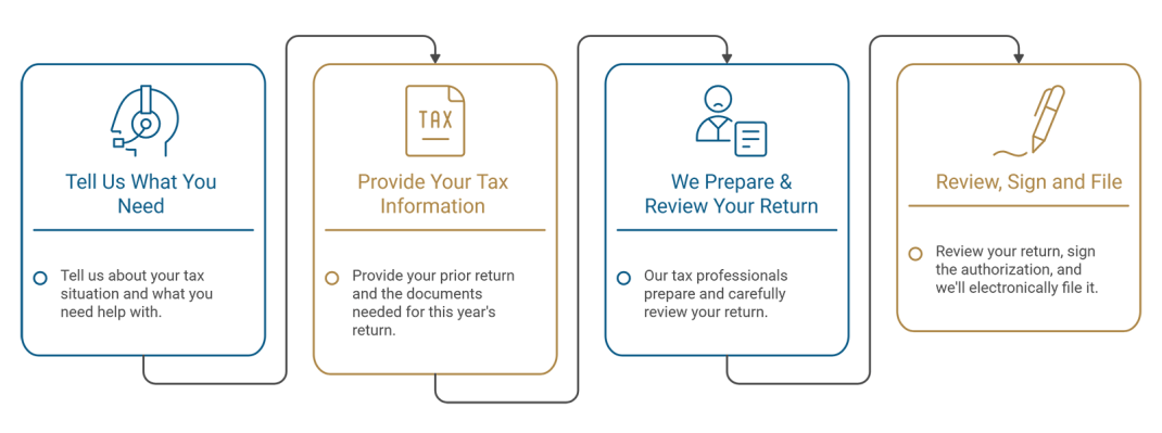 Four-step tax preparation process at Jeffrey D. Ressler, CPA & Associates